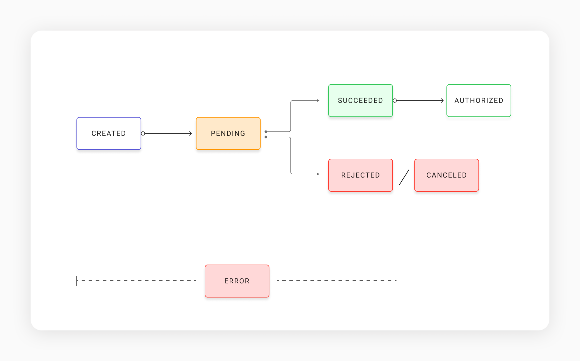 Este flujo representa los posibles estados de un proceso, probablemente relacionado con transacciones, y sus transiciones.